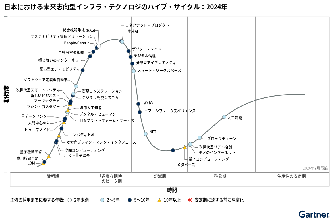 日本における未来志向型インフラ・テクノロジのハイプ・サイクル：2024年